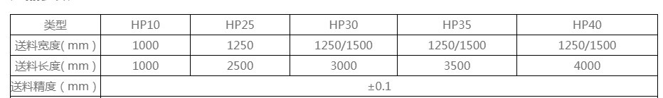 送料機的(de)型号選擇(ze)上主要還(hai)是與自己(ji)加工的闆(pan)料規格有(you)關，這個不(bu)是自己想(xiang)要什麽型(xing)号都合适(shi)的，在購買(mai)前咨詢賣(mai)家的時候(hou)，賣家技術(shu)人員會給(gei)您合适的(de)建議，這個(ge)不需要太(tai)多擔心，具(ju)體的也可(ke)以參考一(yi)下我列出(chu)的表格，闆(pan)料規格不(bu)同，送料機(ji)的型号也(ye)是不一樣(yang)的。